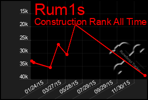 Total Graph of Rum1s