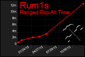 Total Graph of Rum1s