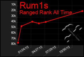 Total Graph of Rum1s