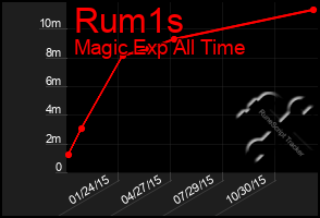 Total Graph of Rum1s