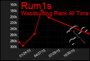 Total Graph of Rum1s