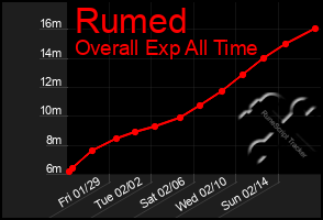 Total Graph of Rumed