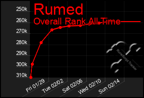 Total Graph of Rumed