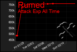 Total Graph of Rumed