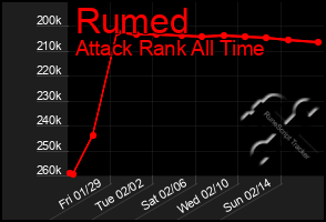 Total Graph of Rumed