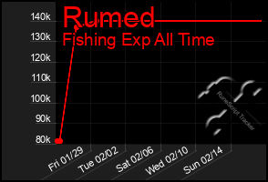 Total Graph of Rumed