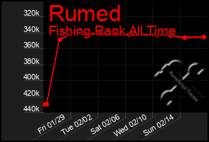 Total Graph of Rumed