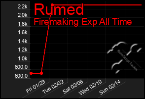 Total Graph of Rumed