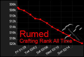 Total Graph of Rumed