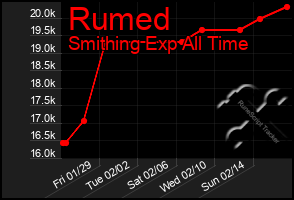 Total Graph of Rumed