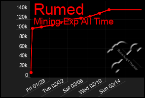 Total Graph of Rumed