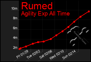 Total Graph of Rumed