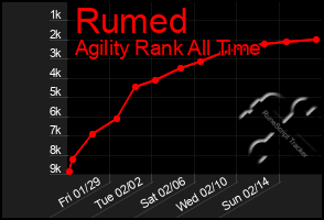 Total Graph of Rumed