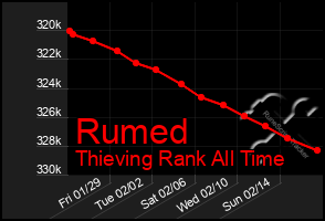 Total Graph of Rumed