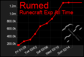 Total Graph of Rumed