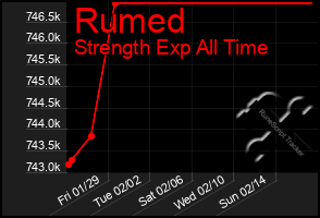 Total Graph of Rumed