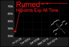 Total Graph of Rumed