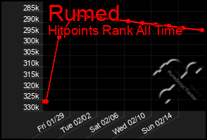 Total Graph of Rumed