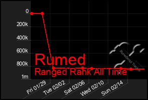 Total Graph of Rumed