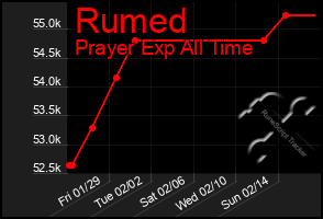 Total Graph of Rumed