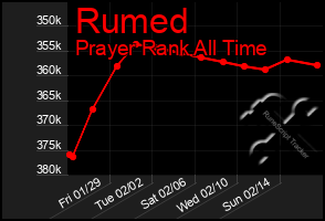 Total Graph of Rumed