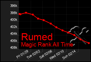 Total Graph of Rumed