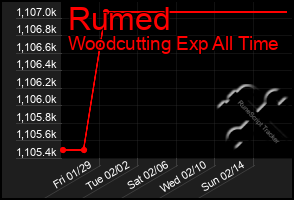 Total Graph of Rumed