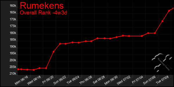 Last 31 Days Graph of Rumekens