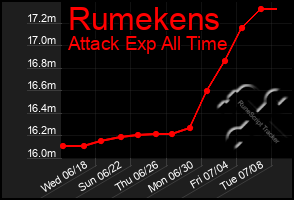 Total Graph of Rumekens