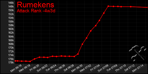 Last 31 Days Graph of Rumekens