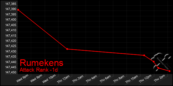Last 24 Hours Graph of Rumekens