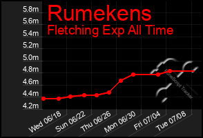 Total Graph of Rumekens