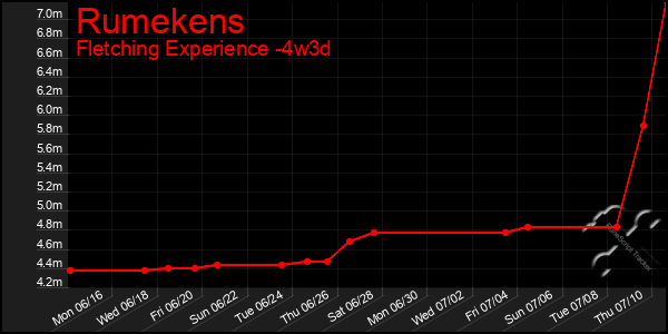 Last 31 Days Graph of Rumekens