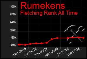 Total Graph of Rumekens