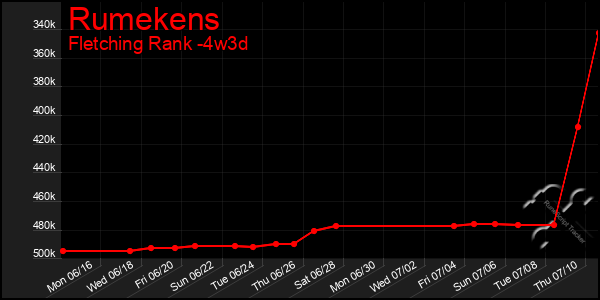 Last 31 Days Graph of Rumekens