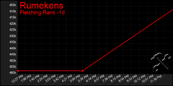 Last 24 Hours Graph of Rumekens