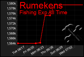 Total Graph of Rumekens