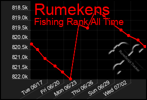 Total Graph of Rumekens