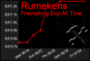 Total Graph of Rumekens