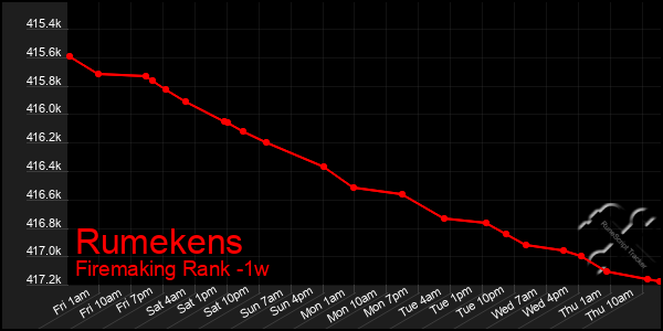 Last 7 Days Graph of Rumekens