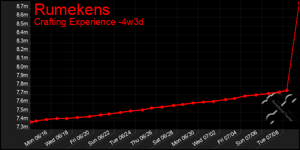 Last 31 Days Graph of Rumekens