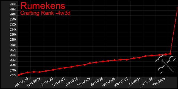 Last 31 Days Graph of Rumekens