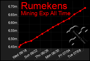 Total Graph of Rumekens