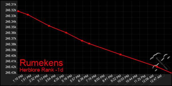 Last 24 Hours Graph of Rumekens