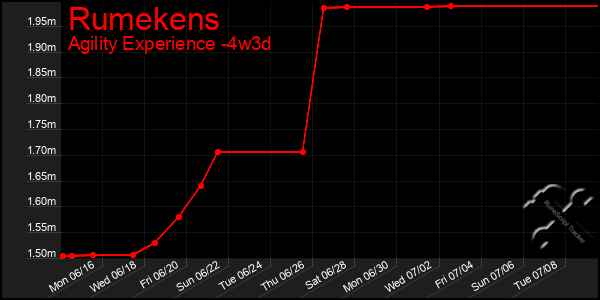 Last 31 Days Graph of Rumekens