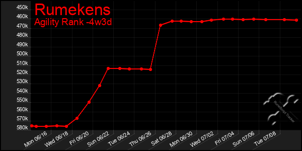 Last 31 Days Graph of Rumekens