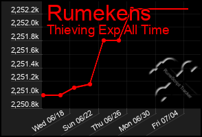 Total Graph of Rumekens