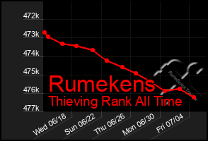 Total Graph of Rumekens