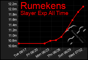 Total Graph of Rumekens