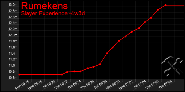 Last 31 Days Graph of Rumekens